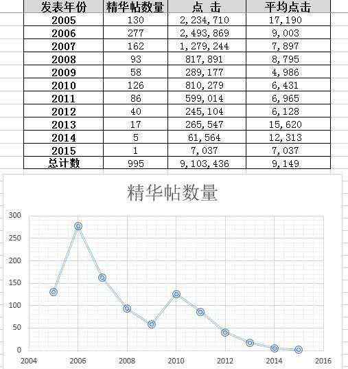 高校论坛 高校学子自制论坛大数据 记录学校BBS十年变迁