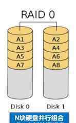 RAID磁盘阵列 服务器硬件及RAID配置实战（建议收藏）