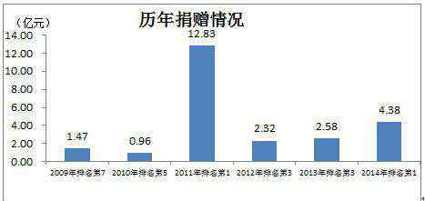 捐款最多的企业家 中国捐赠最多的企业家：王健林、黄如论、许家印