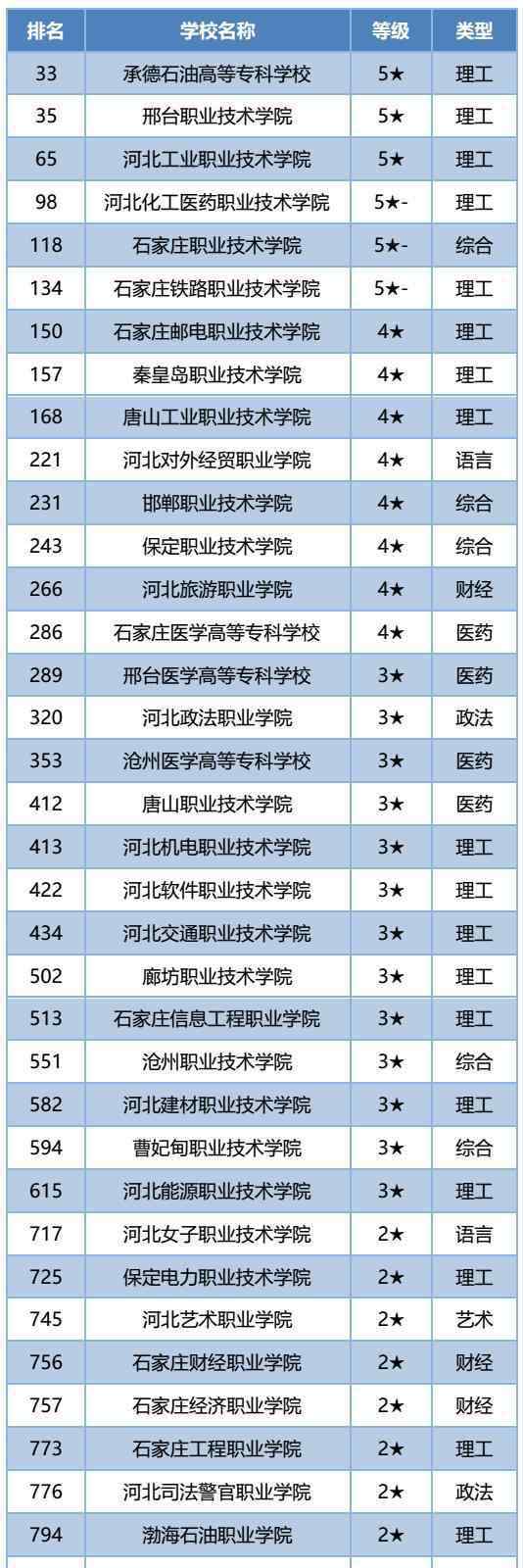 河北高校排名 全国最新排行！河北36院校上榜，祝贺！