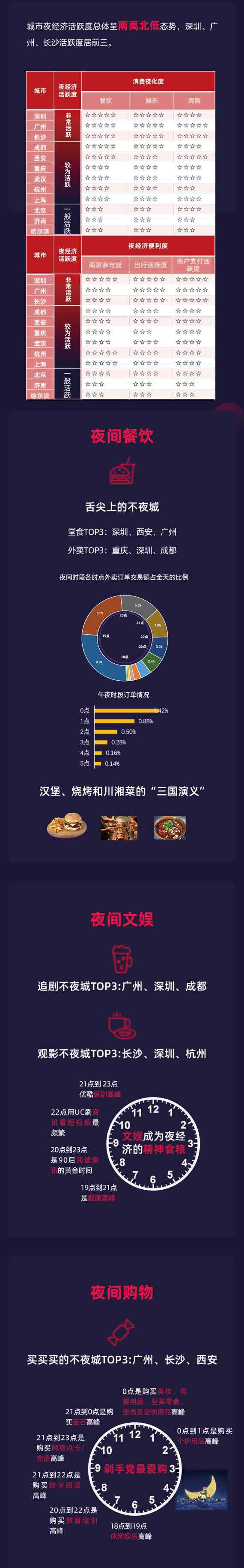 长沙夜网 最新中国城市夜经济研究报告：南方强于北方 深圳、广州、长沙夜生活最活跃