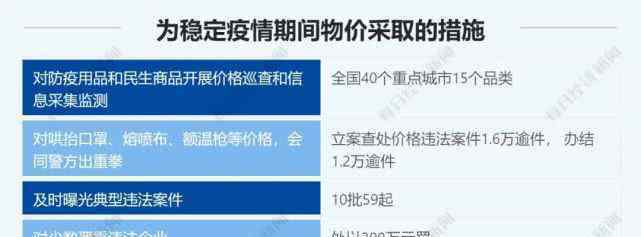 国家市场监管局 国家市场监管总局原副局长：会同警方出重拳、下猛手，治理哄抬物价