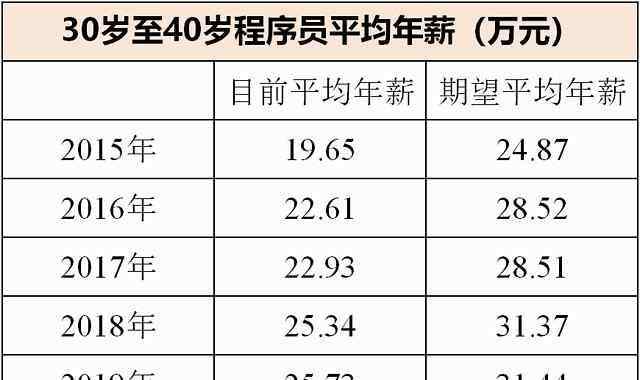 胡嵩 10后心仪职业？35岁以上就得走人？ 一文看懂程序员的真实就业图景