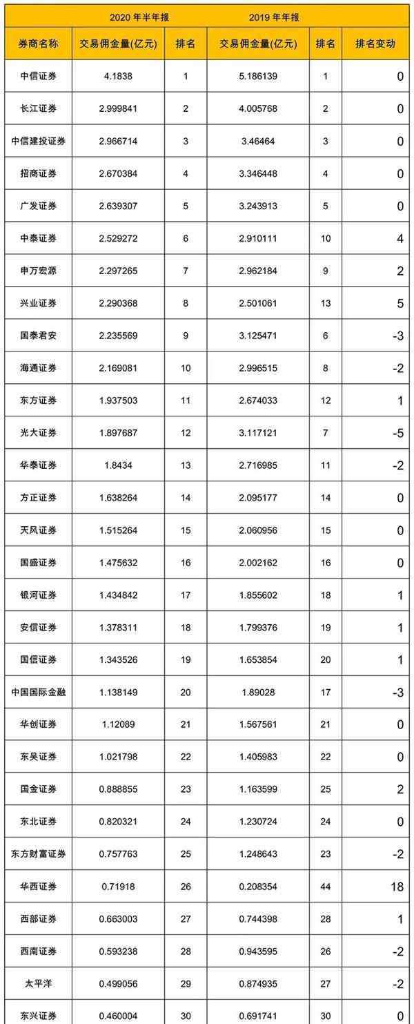 证券公司佣金排名 券商研究排名出炉 2020年券商研究佣金排名