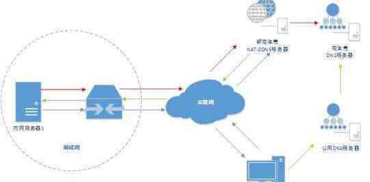 内网和外网 内网外网是什么有什么区别