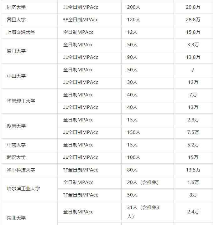 会计专硕学费 2020年全日制和非全日制会计硕士学费是多少