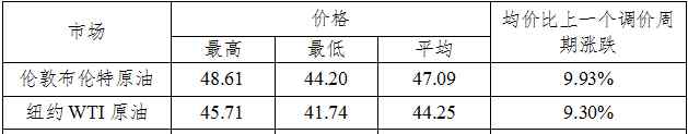 油价“2连涨”！加满1箱油将多花10元 年内变动：六涨五跌十二搁浅