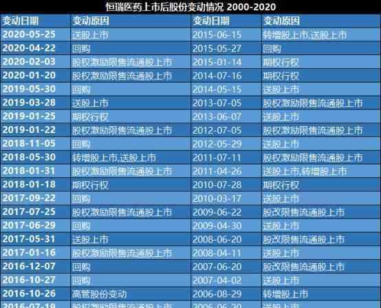 恒瑞医药公司股票 上市20年却从没圈过钱，恒瑞医药是不是傻？