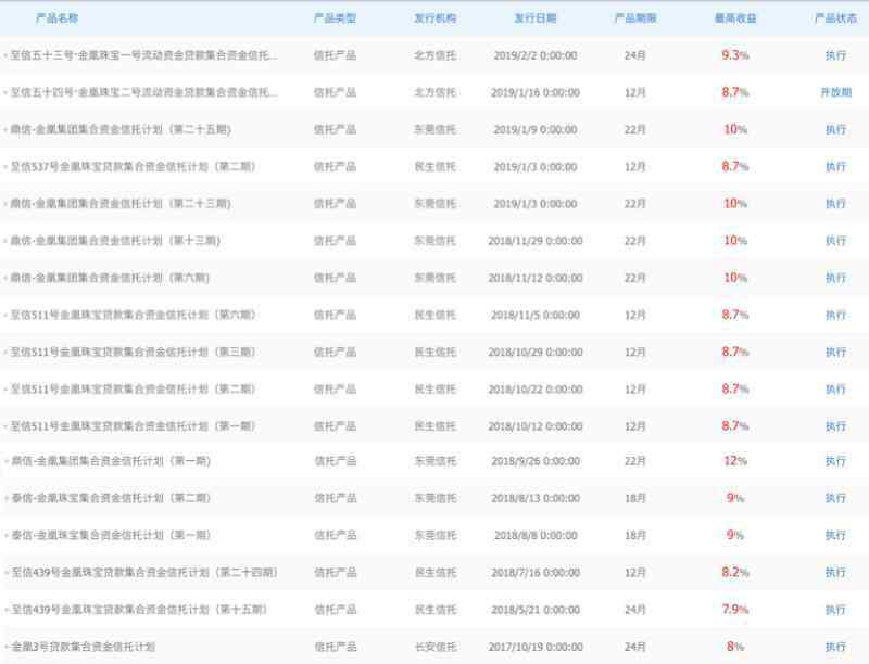 金信信托 湖北资本圈襄阳轴承实控人涉百亿执行标的 质押黄金信托融资曾到期违约