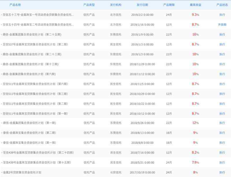 金信信托 湖北资本圈襄阳轴承实控人涉百亿执行标的 质押黄金信托融资曾到期违约