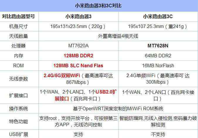 小米3c路由器 小米路由器3和3c的区别有哪些