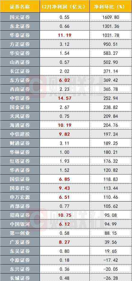 2019券商排名 2019年券商业绩排名出炉 盘点这份赚“嗨”了的券商业绩