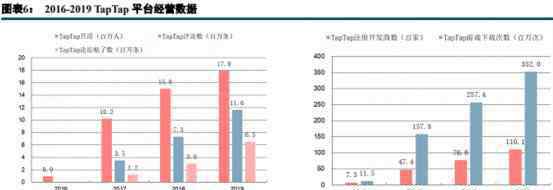 taptap论坛 心动公司押注TapTap，逆行还是颠覆？