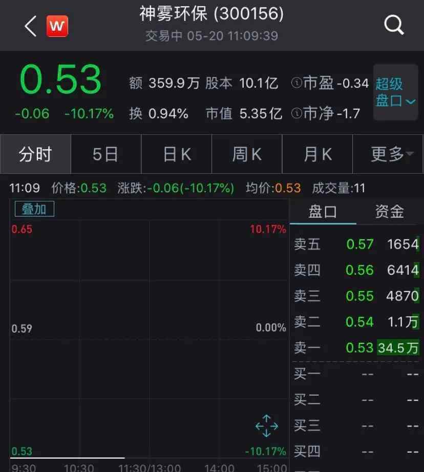 神雾环保股票 昔日大牛股神雾环保退市几无悬念 逾5万散户欲哭无泪