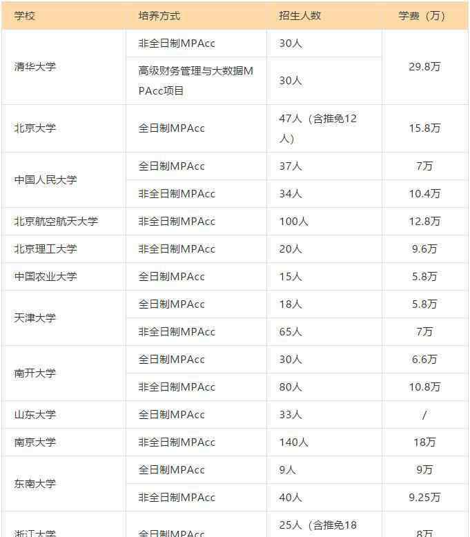 会计专硕学费 2020年全日制和非全日制会计硕士学费是多少