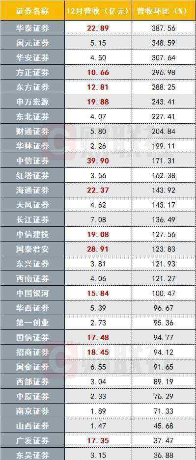 2019券商排名 2019年券商业绩排名出炉 盘点这份赚“嗨”了的券商业绩