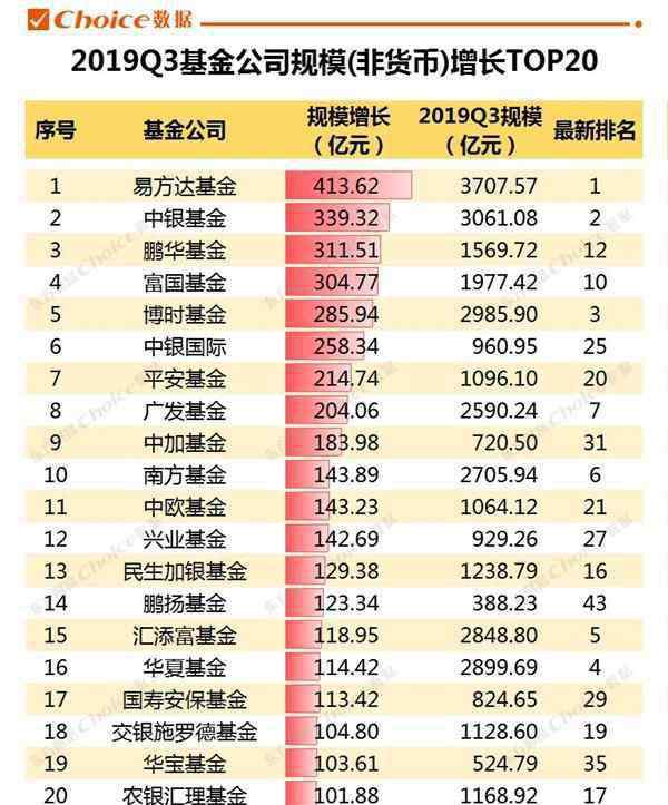 公募基金排名 2019三季度公募基金排行榜 百大公募基金规模总排名