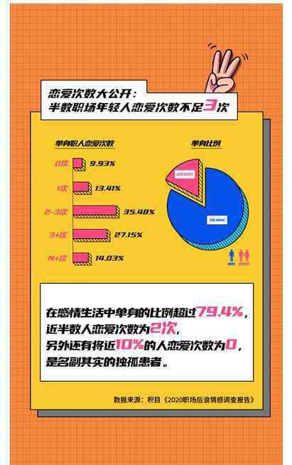 积目 积目《职场后浪情感状态调研报告》：越来越不喜欢谈恋爱的95后