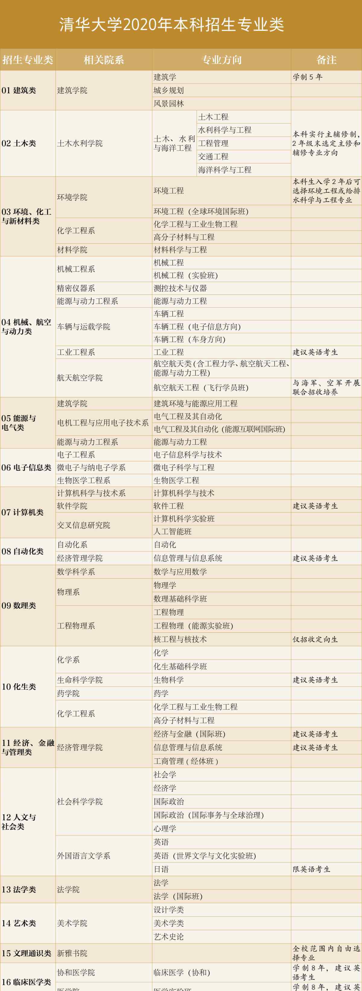 清华大学招生计划 清华大学2020湖北招生计划 增招9人