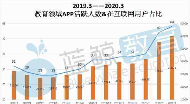 凤凰资讯榜 Q1教育APP总排行榜：新增过亿，腾讯课堂、猿题库挤进TOP 10