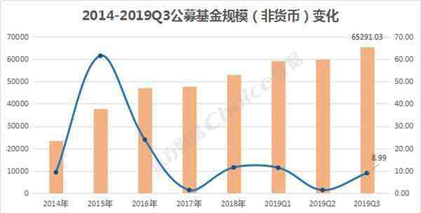 公募基金排名 2019三季度公募基金排行榜 百大公募基金规模总排名