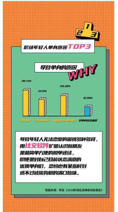 积目 积目《职场后浪情感状态调研报告》：越来越不喜欢谈恋爱的95后