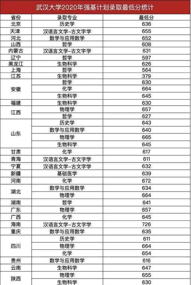 武汉大学分数线 2020武汉大学录取分数线出炉