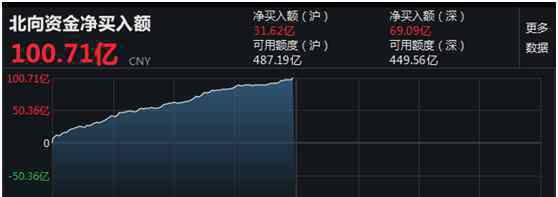 2900 超百亿杀入，北上资金大举扫货！沪指站上2900点