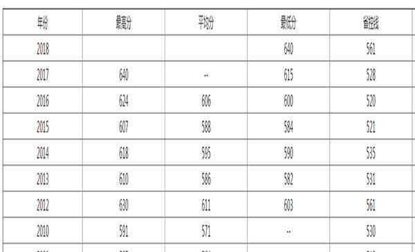 武汉大学历年分数线 2019年武汉大学录取分数线预估