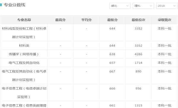 华中理工大学分数线 华中科技大学录取分数线2019预测（最好专业）