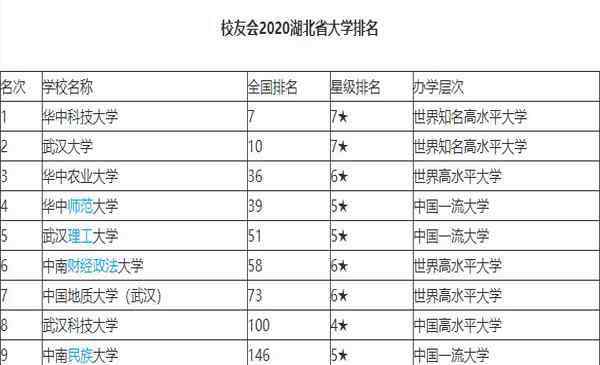武汉大学排名 武汉大学排名全国第几 2020最新排名