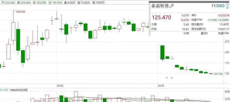 泰晶 泰晶转债谢幕，最高跌幅70%！