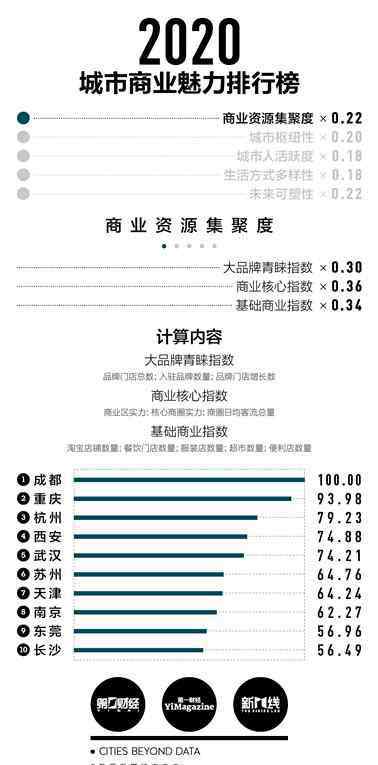 新一线城市2019排名 2020年新一线城市排名：成都蝉联新一线榜首，合肥、佛山首次入围