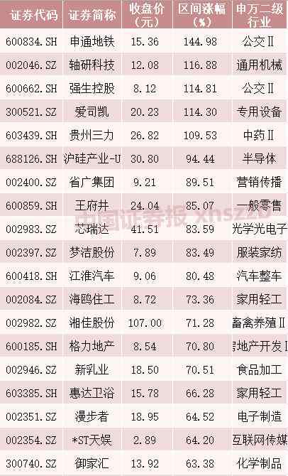 2019低价股票排名 个股批量创历史新高、百元股大增，低价股“被消灭”……