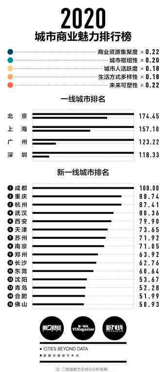 新一线城市2019排名 2020年新一线城市排名：成都蝉联新一线榜首，合肥、佛山首次入围