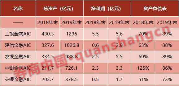 aic 什么信号？又一银行百亿筹建债转股子公司！五大行AIC资产一年增两倍