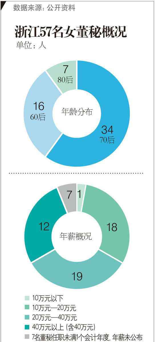 袁嘉懿 揭秘上市公司57名女董秘：年薪10万到身家6亿