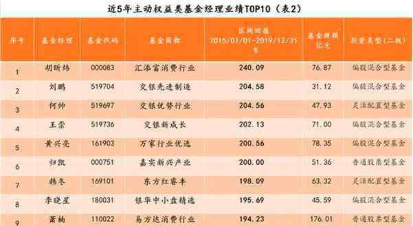 广发基金排行 基金经理排名前十2020年 基金经理排行榜前十名