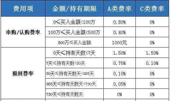 基金的a和c有什么区别 基金a和c哪个更好？哪个适合长期？