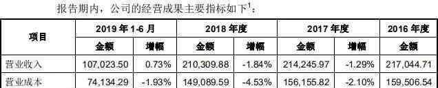 高珏 天正电气IPO：营收“见顶”产能利用率逐年下滑