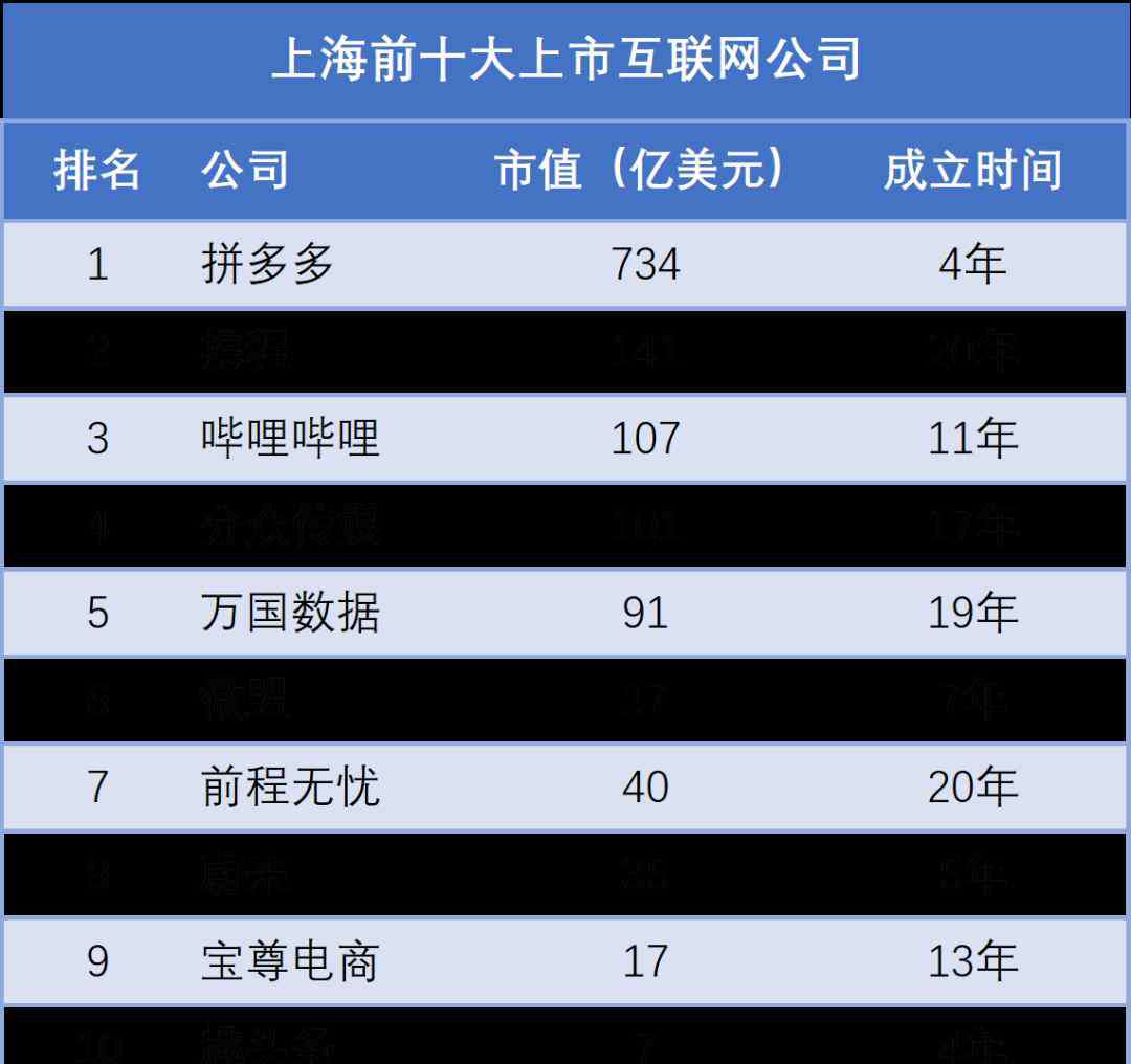 上海互联网 拼多多、B站带飞，上海互联网终于要崛起了？