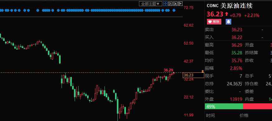 美原油价格 美原油价格涨破36.25美元/桶，收复价格战以来的所有跌幅