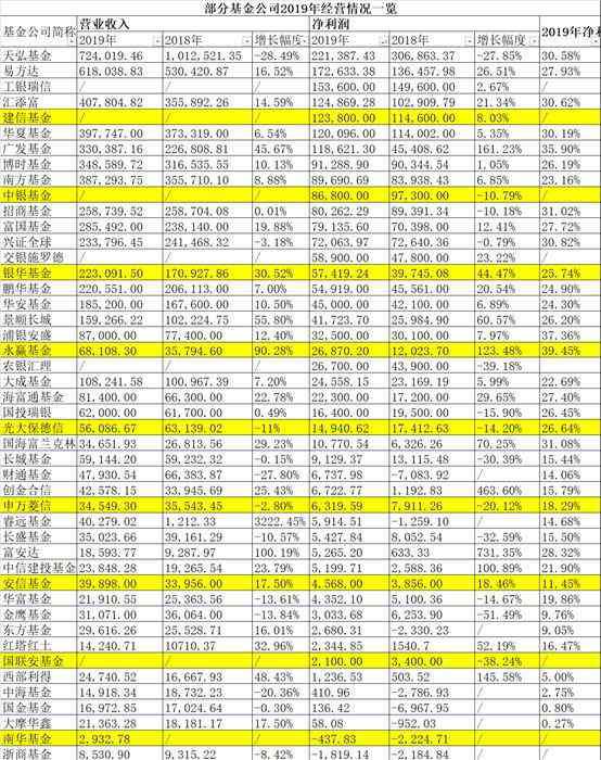 2019基金排名 中国基金公司排名2019 基金公司2019年经营状况一览