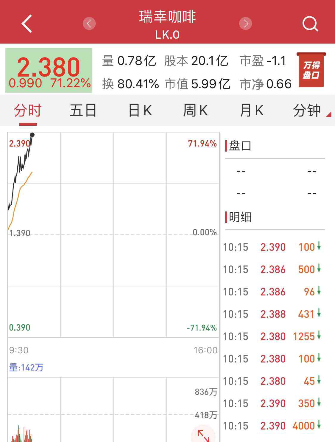 瑞幸咖啡市值 瑞幸咖啡涨幅扩大至70%，市值约6亿美元