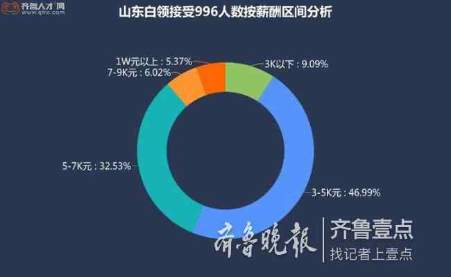 966工作制 山东六成企业意向"996" 加班费成白领接受因素