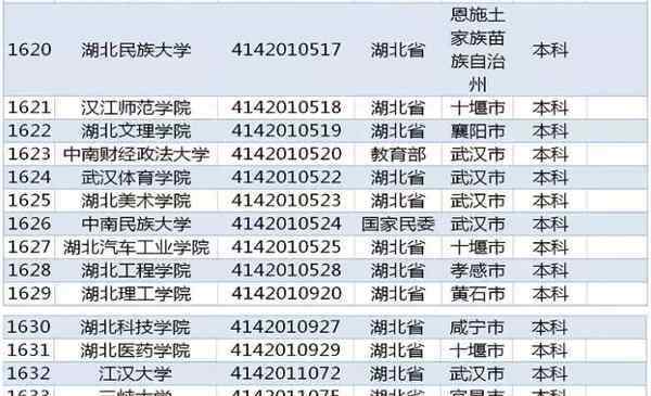 湖北高等院校 湖北省本科大学名单一览表（含专科+成人）