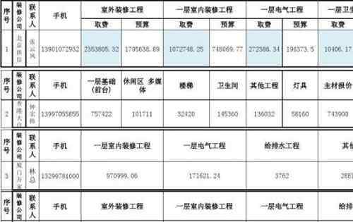 装修公司报价明细表 读懂装修公司报价明细表 明白施工中的人工费