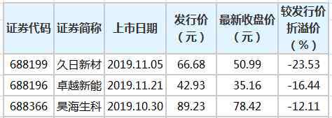 久日新材 久日新材、卓越新能等4只科创板股破发