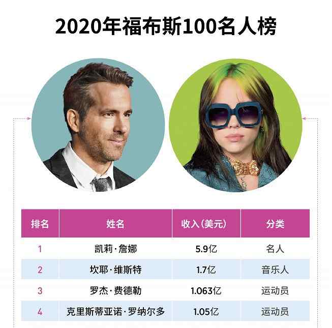 克里斯詹娜 福布斯发布2020名人榜，凯莉·詹娜登顶 快看看你喜欢的明星是不是在列