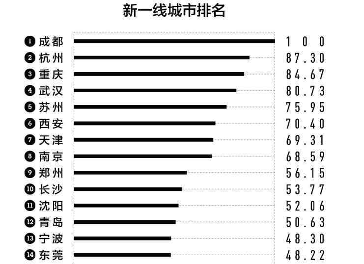中国二线城市 【完整榜单】新一线城市排行榜：二线城市30个三线城市70个都是哪